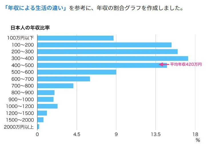 日本人“存款为0”上热搜？说好的收入高、会理财呢？！